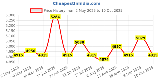 amazon.in UJEAVETTE 5xSoccer Netting Portable Durable Football Net for Competition Sports Training 1.8x1.2m Price History Graph from 2 May 2025 to 10 Oct 2025