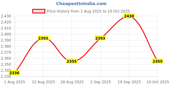 amazon.in UJEAVETTE 5xTBSP-315 3 Phase 2.2Kw 15A Power Push Button Switch Station ON/OFF Lock Tend Price History Graph from 1 Aug 2025 to 10 Oct 2025