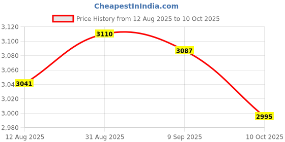 amazon.in UJEAVETTE 5xTBSP-330 3 Phase 3.7Kw 30A Power Push Button Switch Station ON/OFF Lock Tend Price History Graph from 12 Aug 2025 to 10 Oct 2025
