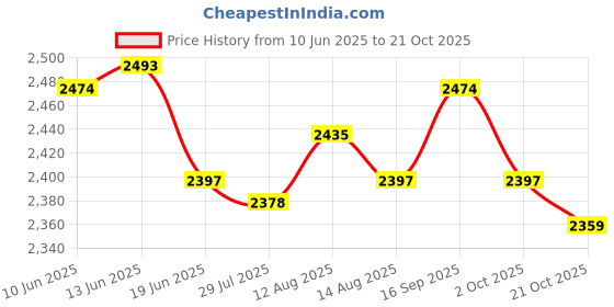 amazon.in ujeavette 5xThigh Garter Punk Cross Thigh Rings Stage Performance Festival ujeavette Price History Graph from 10 Jun 2025 to 21 Oct 2025