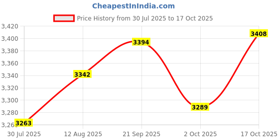 amazon.in UJEAVETTE 5xTile Repair Paste Quick Drying Household Tool Portable for Home Bedroom Floor Price History Graph from 30 Jul 2025 to 17 Oct 2025