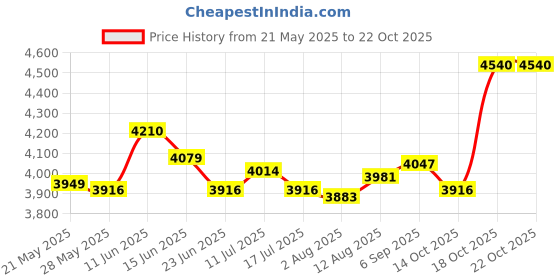 amazon.in UJEAVETTE 5xTravel Laundry Clothesline Non Slip Washing for Indoor Travel Outdoor Price History Graph from 21 May 2025 to 21 Oct 2025