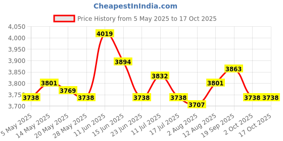 amazon.in UJEAVETTE 5xTriangle Wall Mounted Magazine Vinyl Records Storage Rack White Price History Graph from 5 May 2025 to 16 Oct 2025