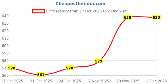 amazon.in UJEAVETTE 5xUltra Thin 0.03in Camera Shutter Protector Privacy Sticker Slider Cover Price History Graph from 17 Oct 2025 to 2 Dec 2025