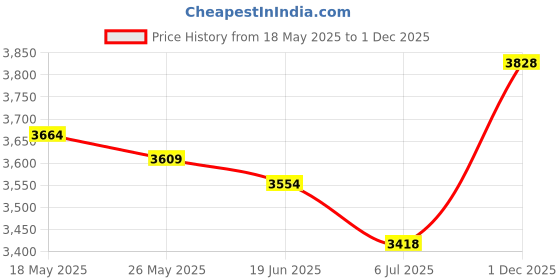 amazon.in UJEAVETTE 5xUniversal Bowling Thumb Saver Finger Grip Protector Replacement Black- Sporting Goods- Team Sports- Bowling- Accessories Price History Graph from 18 May 2025 to 1 Dec 2025