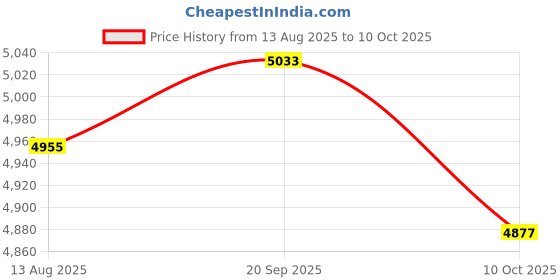 amazon.in UJEAVETTE 5xVL53L0X Infraded ToF Flight Time Range Sensor Module Serial PWM Output Price History Graph from 13 Aug 2025 to 10 Oct 2025