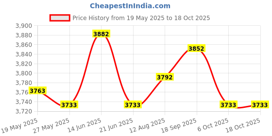 amazon.in UJEAVETTE 5xWall Hanging Flower Pot Flower Pot Flower Container for Office Farmhouse Price History Graph from 19 May 2025 to 18 Oct 2025