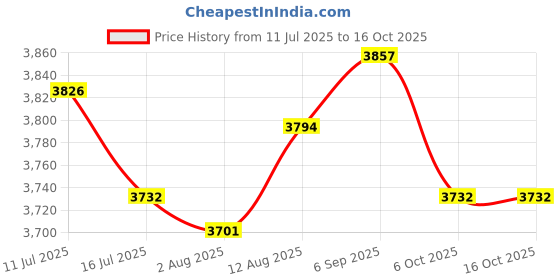 amazon.in UJEAVETTE 5xWater Faucet for Washing Machine G1/2 Water Tap Faucet for Laundry Room Pool Style A Price History Graph from 11 Jul 2025 to 16 Oct 2025