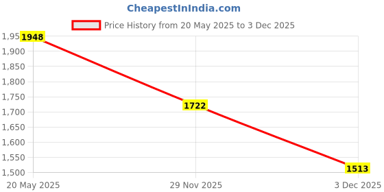 amazon.in UJEAVETTE 5xWaterproof Oversleeves Arm Protect Sleeves Covers for Men Women Cooking Gray Price History Graph from 20 May 2025 to 3 Dec 2025