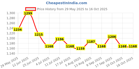 amazon.in ujeavette 5xWomen's Bandage Sheer Solid G-string Briefs Panties T-back Underwear Rose ujeavette Price History Graph from 29 May 2025 to 16 Oct 2025