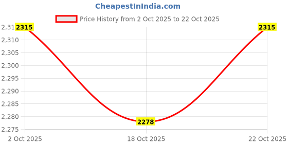 amazon.in ujeavette 5xWomen's Leg Garter Belt Punk Goth Thigh Suspenders Stockings Belt 26mm White ujeavette Price History Graph from 2 Oct 2025 to 18 Oct 2025