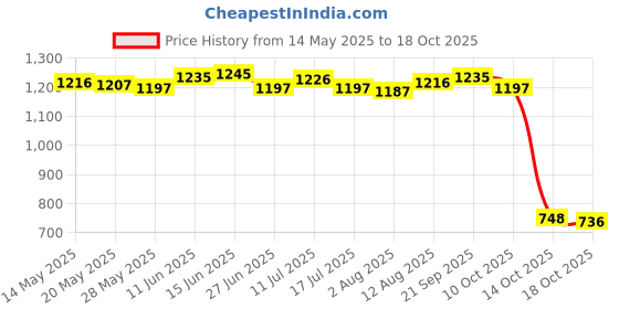 amazon.in ujeavette 5xWomen's Wide Head Wrap Elastic Headband for Sports, Running, Yoga Gray ujeavette Price History Graph from 14 May 2025 to 18 Oct 2025