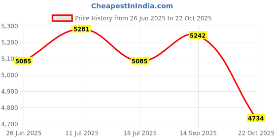 amazon.in UJEAVETTE 6 Pair 1/8 Hanger Price History Graph from 26 Jun 2025 to 22 Oct 2025