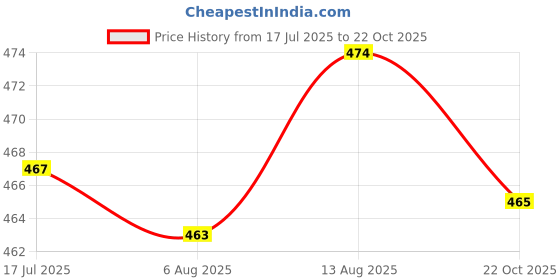 amazon.in UJEAVETTE 6 Pieces Swimming Pool v Clips for Pool SPA for Pool Supply Fitments Replace Price History Graph from 17 Jul 2025 to 22 Oct 2025