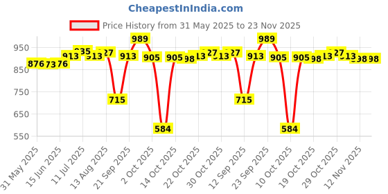 amazon.in UJEAVETTE 60ml Care Cleaning Agent Pingpong Paddle Cleaner Table Tennis Rubber Cleaner with Accessories Price History Graph from 31 May 2025 to 22 Nov 2025
