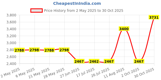 amazon.in ujeavette 60X (Oil) Achromatic Microscope Objective ujeavette Price History Graph from 2 May 2025 to 30 Oct 2025