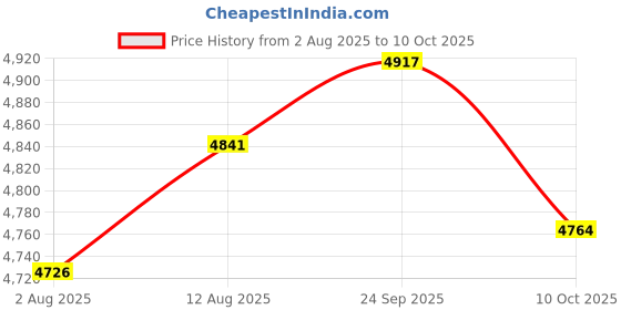 amazon.in UJEAVETTE 60xDC 12V Push Button Momentary Self Reset Square Switch with LED Light Yellow Price History Graph from 2 Aug 2025 to 10 Oct 2025