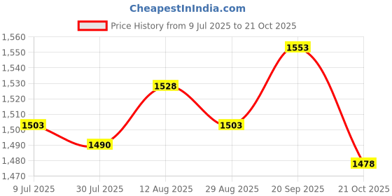 amazon.in UJEAVETTE 63"x39" Seamless Sequin Tablecloth Sparkly Shimmer Decoration Pink Price History Graph from 9 Jul 2025 to 21 Oct 2025