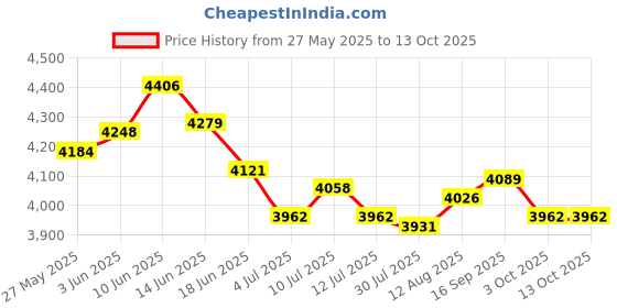 amazon.in UJEAVETTE 64 Grids Christmas Ornament Storage Box 3-Inch Compartment ZiABSer Closure Price History Graph from 27 May 2025 to 12 Oct 2025