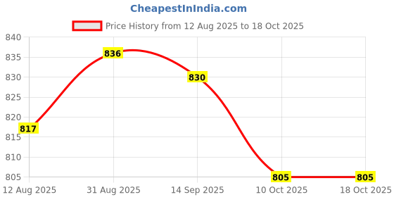 amazon.in UJEAVETTE 660V Push Button Momentary Press Switch Heavy Duty -Green Price History Graph from 12 Aug 2025 to 17 Oct 2025
