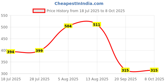 amazon.in UJEAVETTE 660V Push Button Momentary Press Switch Heavy Duty -Red Price History Graph from 18 Jul 2025 to 8 Oct 2025