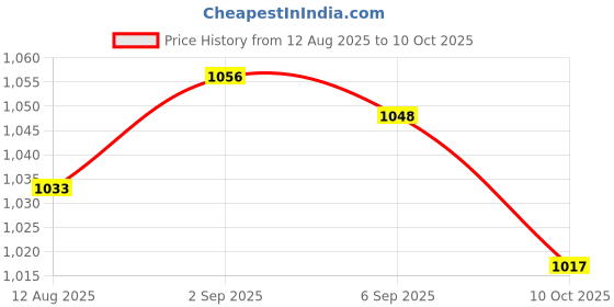 amazon.in UJEAVETTE 660V Push Button Momentary Press Switch Heavy Duty -Red Price History Graph from 12 Aug 2025 to 10 Oct 2025