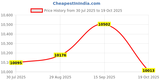 amazon.in UJEAVETTE 6L Fridge Personal Makeup Cooler and Warmer EU Power Adapter for Car Home Price History Graph from 30 Jul 2025 to 19 Oct 2025