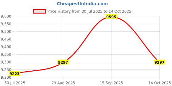 amazon.in UJEAVETTE 6L Skincare Mini Fridge Portable Refrigerator AU 220V White for Home Price History Graph from 30 Jul 2025 to 14 Oct 2025