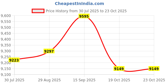 amazon.in UJEAVETTE 6L Skincare Mini Fridge Portable Refrigerator DC 12V and UK 220V Price History Graph from 30 Jul 2025 to 22 Oct 2025