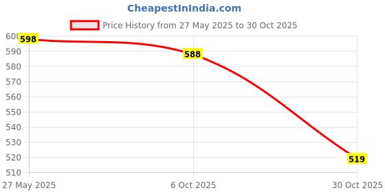 amazon.in UJEAVETTE 6mm Gas Fuel Filter Petrol Pipe Hose Line + 4 Clips + Tank Switch Red Price History Graph from 27 May 2025 to 30 Oct 2025