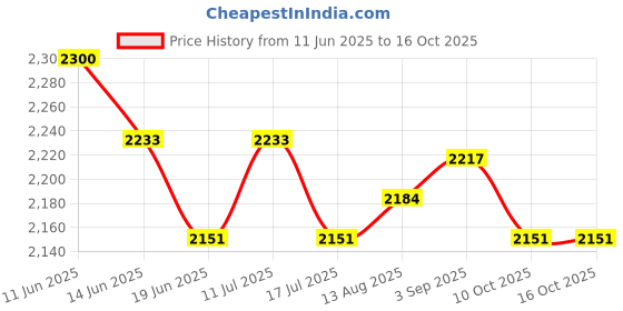amazon.in UJEAVETTE 6Pcs 55cm and 70cm Various Japanese Windsock Carp Flag Koi Nobori Sailfish Price History Graph from 11 Jun 2025 to 16 Oct 2025