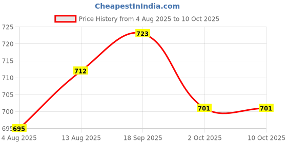 amazon.in UJEAVETTE 6Pcs Pool Snooker Billiards Tables Brass Cross Cues Rest Head Price History Graph from 4 Aug 2025 to 9 Oct 2025