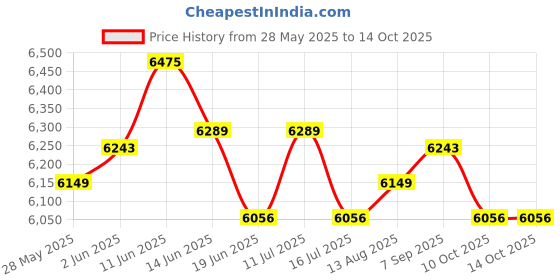 amazon.in UJEAVETTE 6Pcs/Set Airport Windsock Set Outdoor Wind Sock Waterproof Price History Graph from 28 May 2025 to 10 Oct 2025