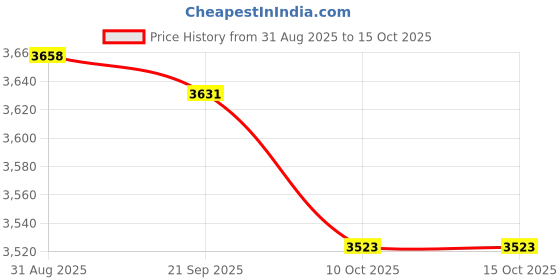 amazon.in UJEAVETTE 6V-80V DC/AC Round Quartz Hour Meter Gauge for Boat Car Truck Engine Price History Graph from 31 Aug 2025 to 14 Oct 2025