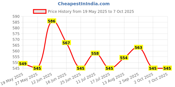 amazon.in ujeavette 6X Bra Extenders Elastic Adjustable Back Clip On 2 Row 2/3 Hooks Accessories ujeavette Price History Graph from 19 May 2025 to 6 Oct 2025