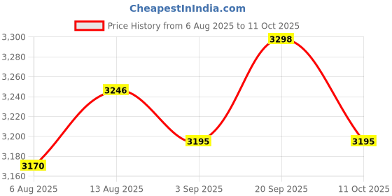 amazon.in UJEAVETTE 6x E-TEN1021 250V AC 15A Toggle Switch 2 Terminal Pin ON/OFF Waterproof Cap Price History Graph from 6 Aug 2025 to 11 Oct 2025