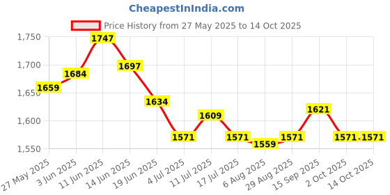 amazon.in UJEAVETTE 6X Kitchen Faucet Absorbent Pads Bathroom Drying with Buttons Small Price History Graph from 27 May 2025 to 12 Oct 2025