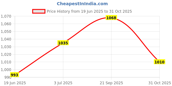 amazon.in UJEAVETTE 6X LED Lights Badminton Shuttlecocks for All Levels Players Grasslands Parks Red Price History Graph from 19 Jun 2025 to 31 Oct 2025