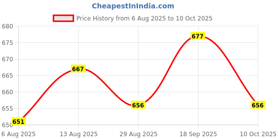amazon.in UJEAVETTE 6x MOS FET Driver Module for Raspberry pi Price History Graph from 6 Aug 2025 to 10 Oct 2025