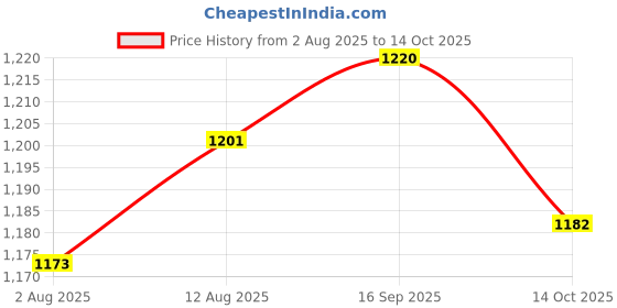 amazon.in UJEAVETTE 6x Plastic Red LED Momentary 22mm Push Button Switch 12V SPST Waterproof Price History Graph from 2 Aug 2025 to 14 Oct 2025