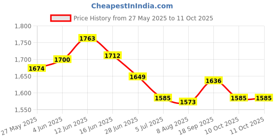 amazon.in UJEAVETTE 6X Power Mouse Killer with High Capture Rate Rat Traps Mouse Traps Mice Trap Price History Graph from 27 May 2025 to 10 Oct 2025