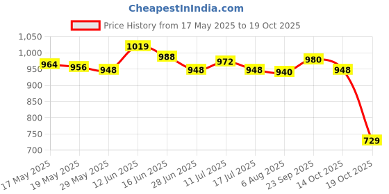 amazon.in ujeavette 6X Silicone Bra Strap Cushions Holder Shoulder Pads Skin Mini ujeavette Price History Graph from 17 May 2025 to 19 Oct 2025