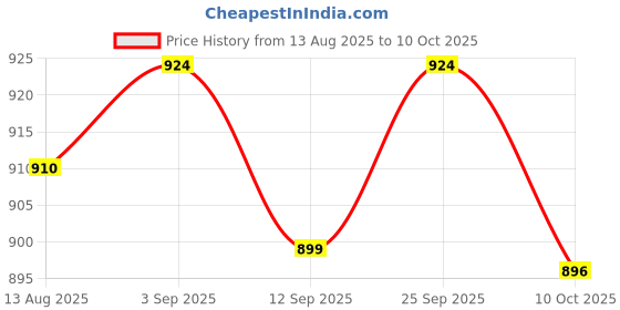 amazon.in UJEAVETTE 6X Stainless Replacement Pressure Washer Snow Foam Lance Mesh Gauze Filter Price History Graph from 13 Aug 2025 to 10 Oct 2025