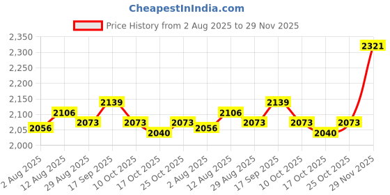 amazon.in UJEAVETTE 6x1 Piece Metal Button Switch Feet Pedal Button Stomp Foot Switch Price History Graph from 2 Aug 2025 to 29 Nov 2025