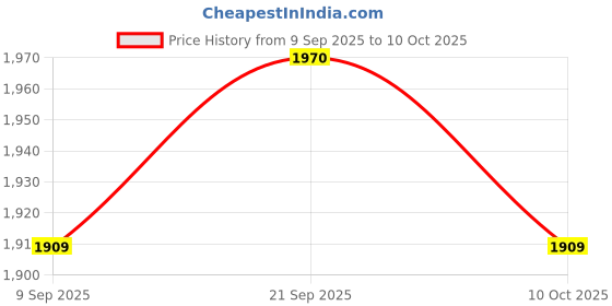amazon.in UJEAVETTE 6x100 Pieces Ashless Quantitative Filter Paper Circles Medium, 30-50um 7cm Price History Graph from 9 Sep 2025 to 10 Oct 2025