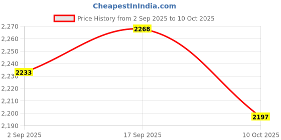 amazon.in UJEAVETTE 6x10x Latching Push Button Switch DS-428 1.5A 250V AC, 3A 125V AC ON/OFF 12mm Price History Graph from 2 Sep 2025 to 10 Oct 2025