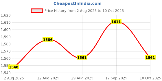 amazon.in UJEAVETTE 6x12mm Round Metal SPST Momentary Push Button Switch 1NO P67 Waterproof Silver Price History Graph from 2 Aug 2025 to 10 Oct 2025
