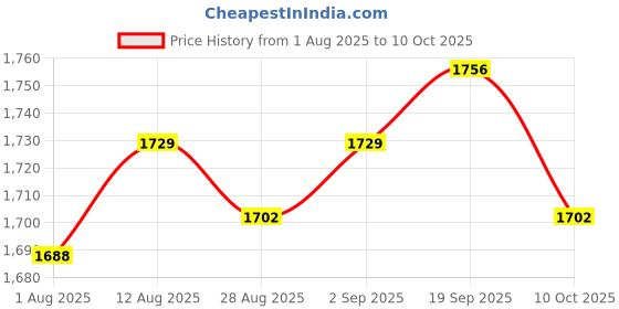 amazon.in UJEAVETTE 6x12V 20A 3pin Mini LED Toggle Flick Switch ON/OFF SPST For Car Dash Blue Price History Graph from 1 Aug 2025 to 10 Oct 2025