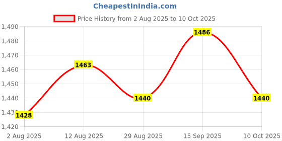 amazon.in UJEAVETTE 6x16mm Latching Emergency Stop Push Button Switch Red Mushroom Push Button Price History Graph from 2 Aug 2025 to 10 Oct 2025