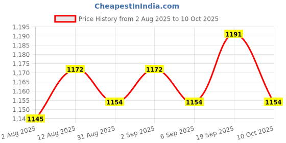 amazon.in UJEAVETTE 6x16mm Latching Push Button Metal Momentary Switch IP67 1 NO Normally Open Price History Graph from 2 Aug 2025 to 10 Oct 2025